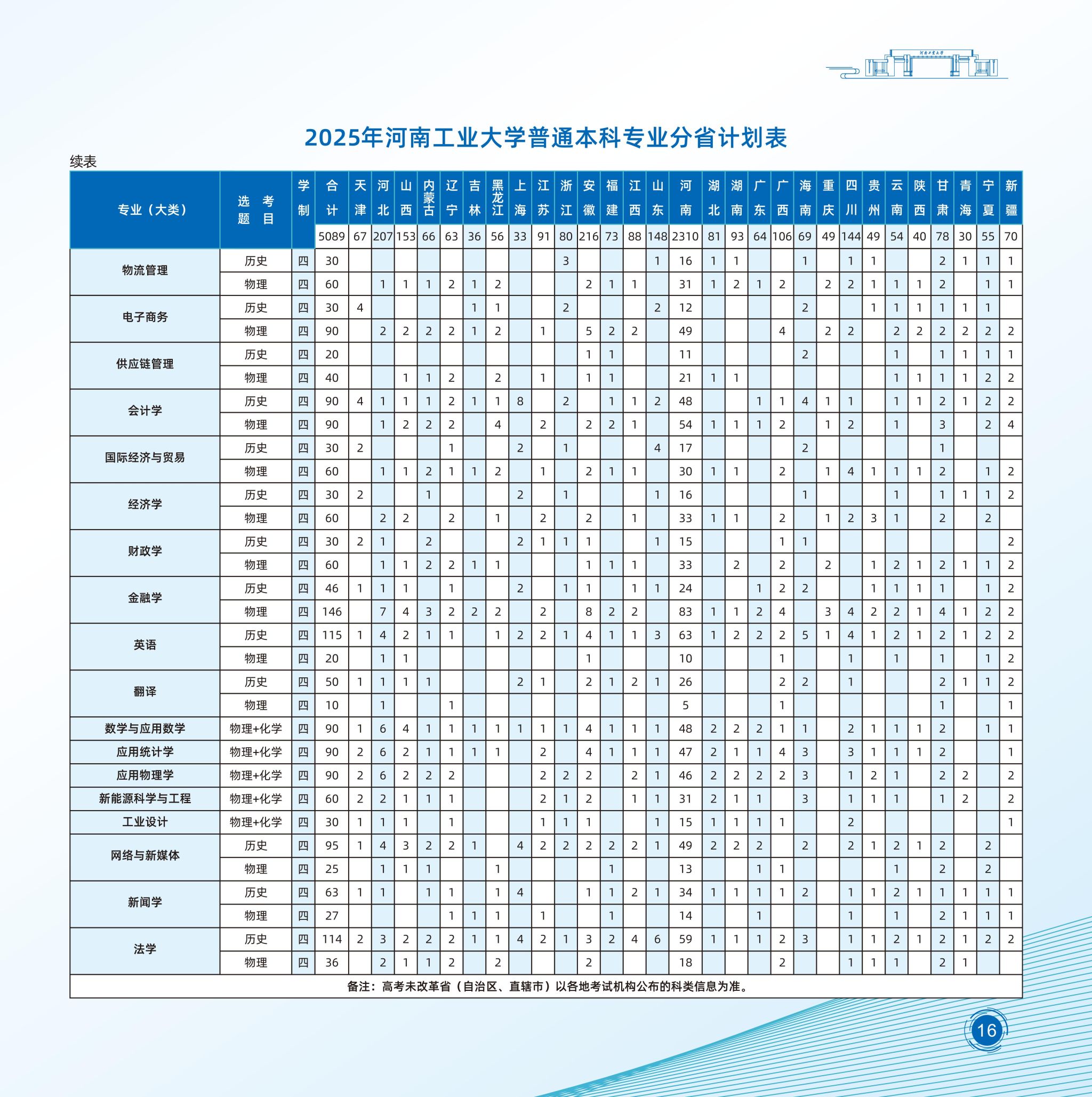 2025年河南工业大学普通本科专业分省计划表