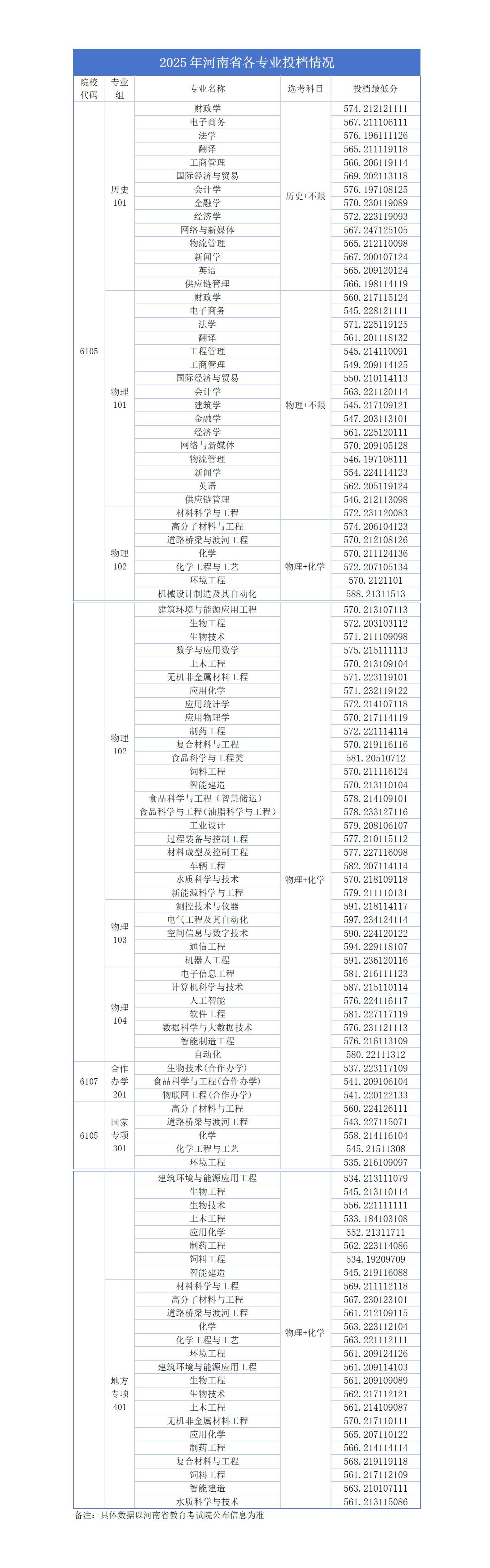 河南工业大学2025年河南省各专业投档情况