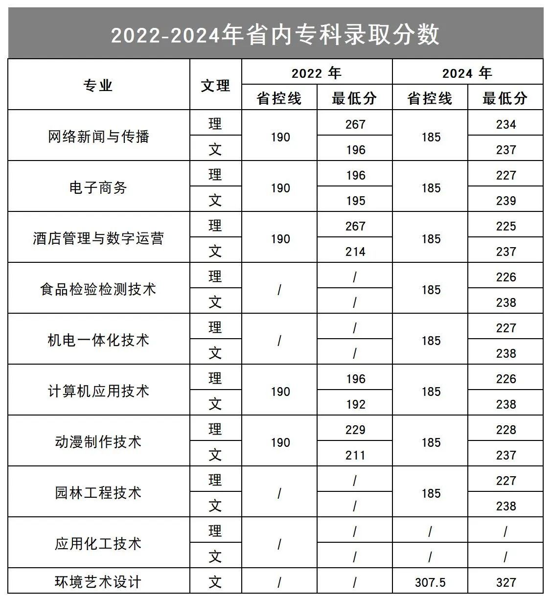 2022-2024年省内专科录取分数