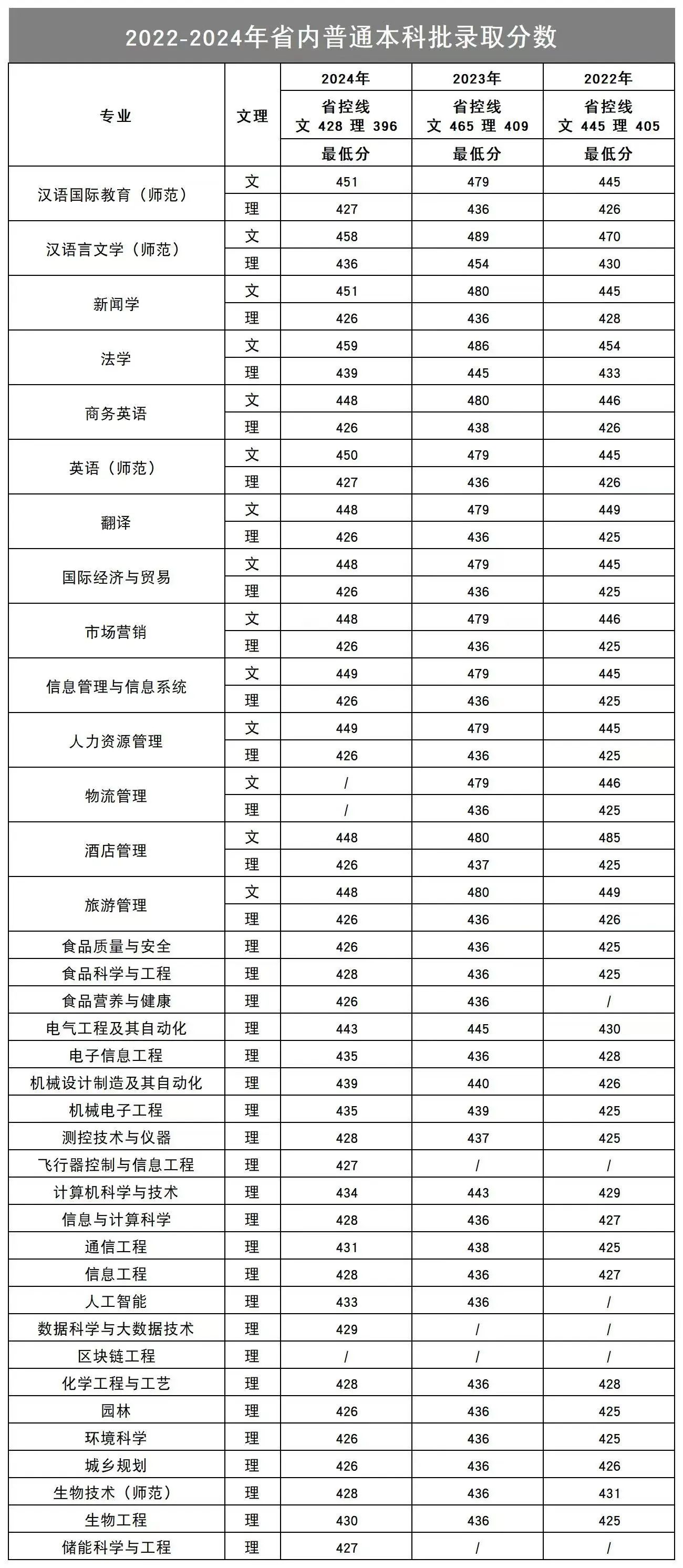 2022-2024年省内普通本科批录取分数