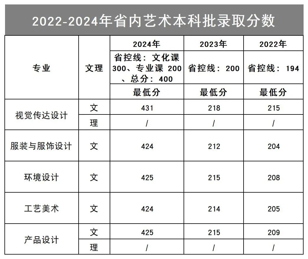 2022-2024年省内艺术本科批录取分数