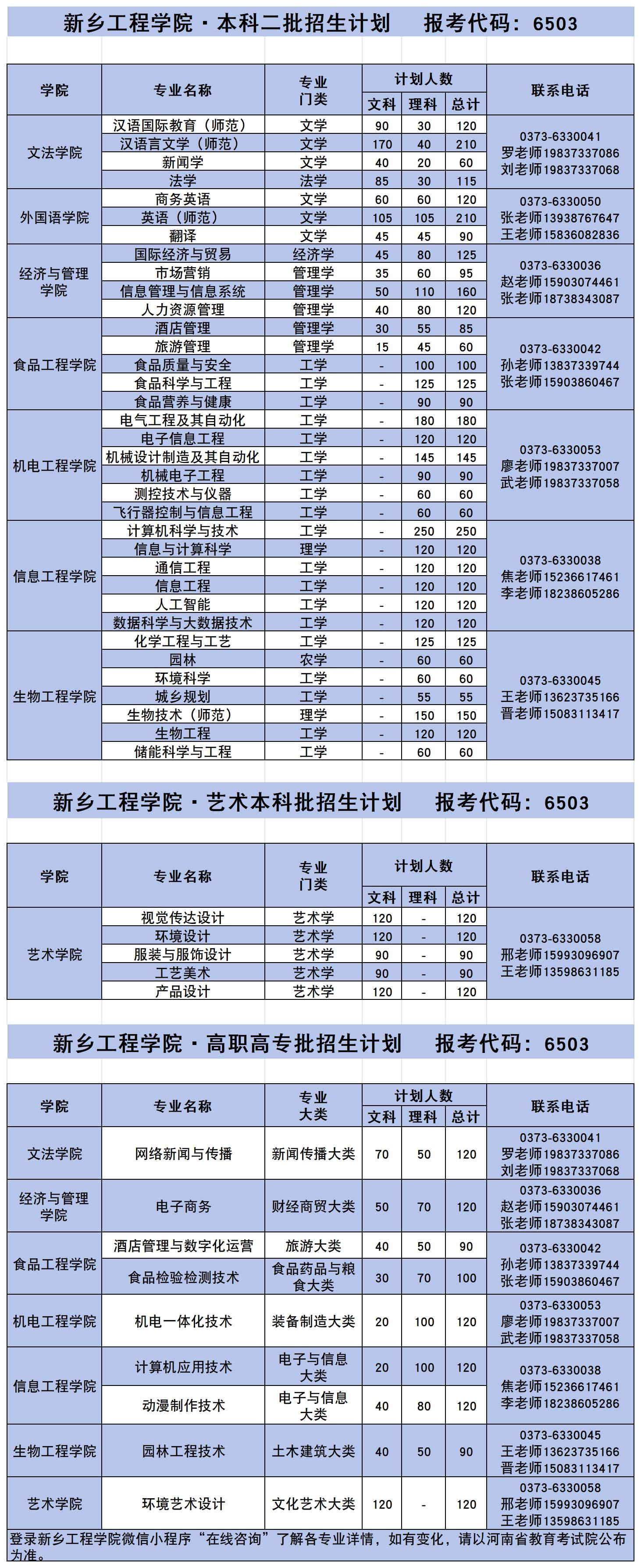 新乡工程学院2024年本专科招生计划