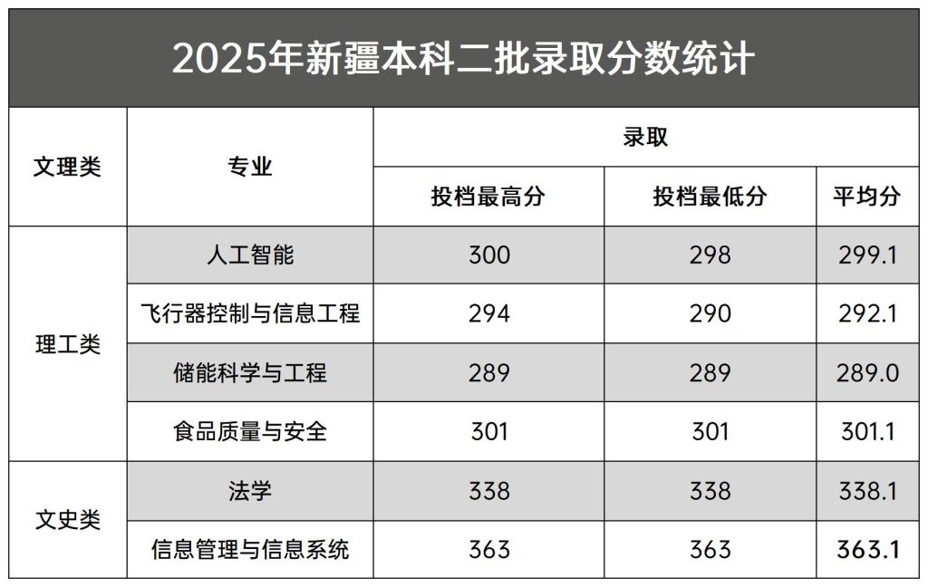 2025年新疆本科二批理科录取分数统计