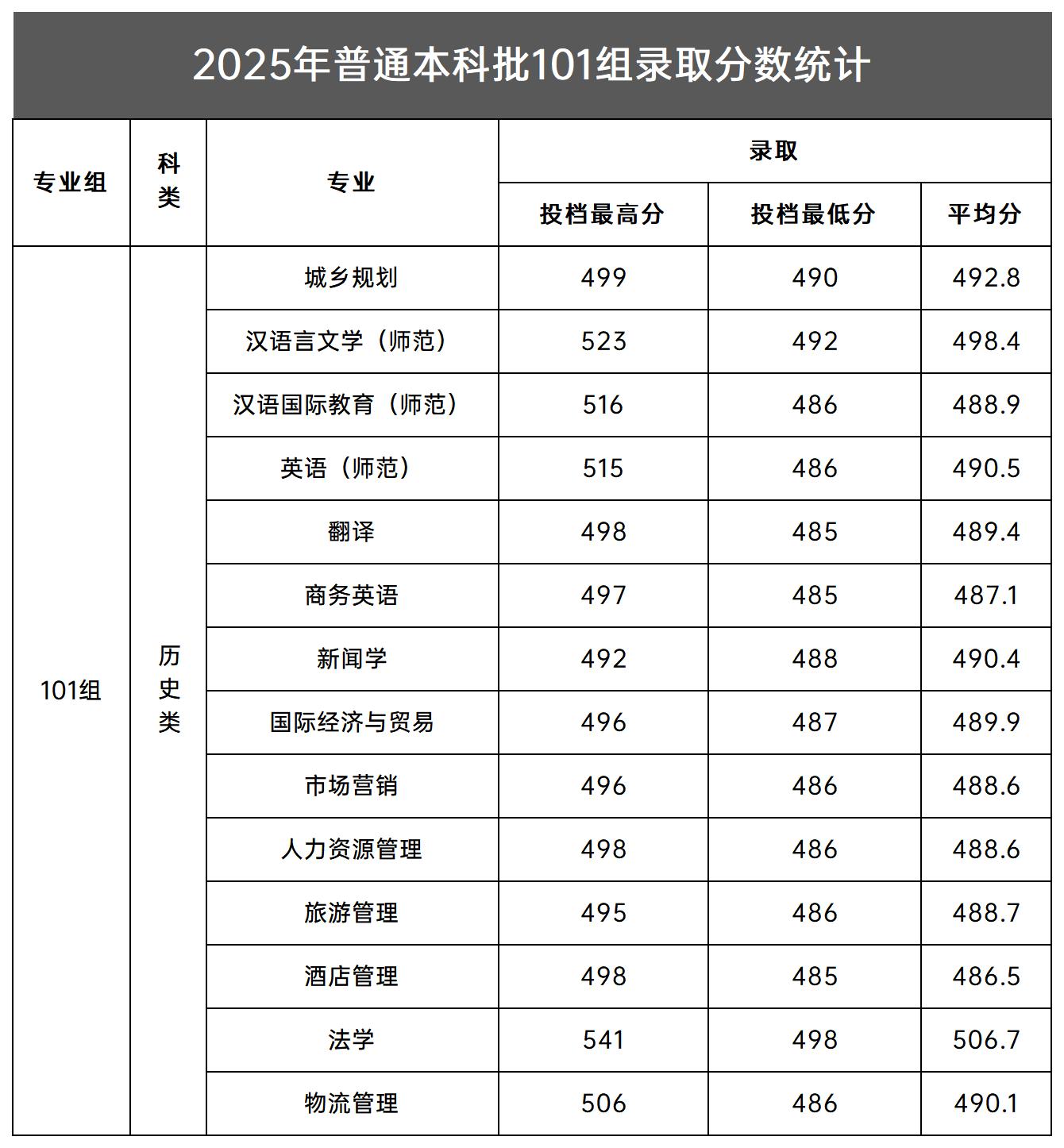 2025年普通本科批101组录取分数统计