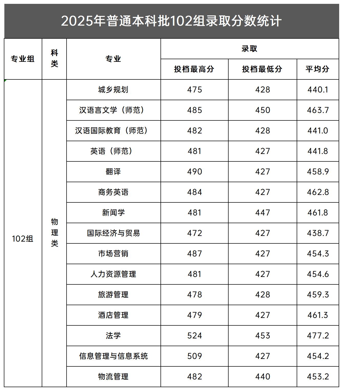 2025年普通本科批102组录取分数统计
