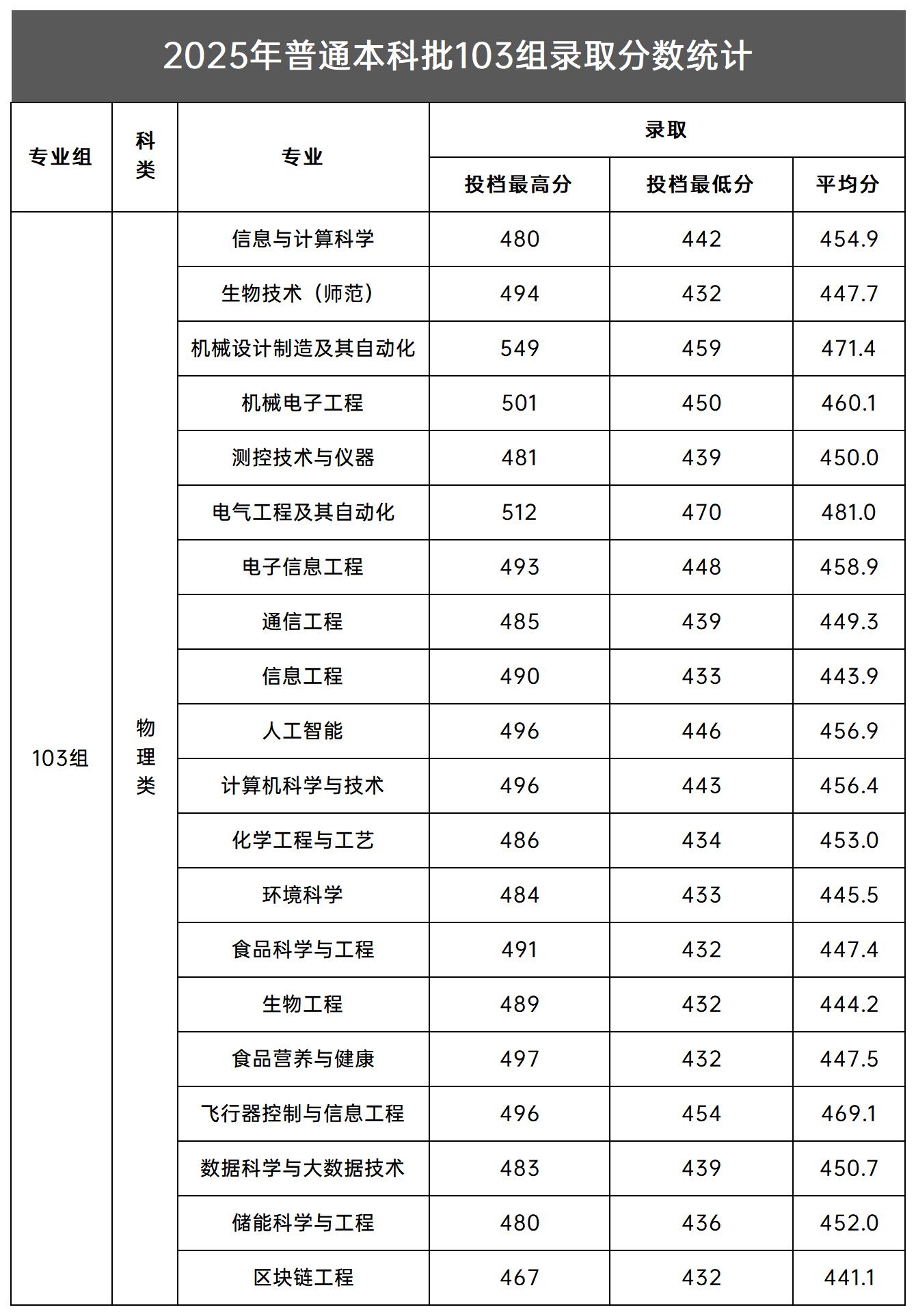 2025年普通本科批103组录取分数统计