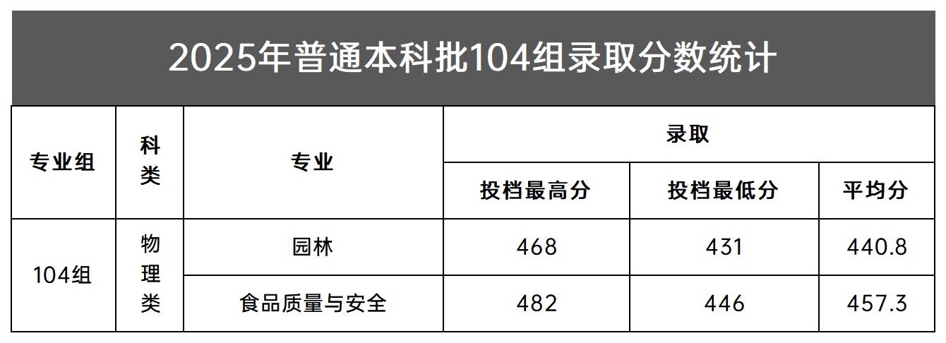 2025年普通本科批104组录取分数统计