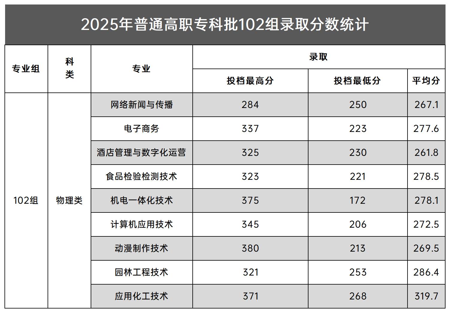2025年普通高职专科批102组录取分数统计