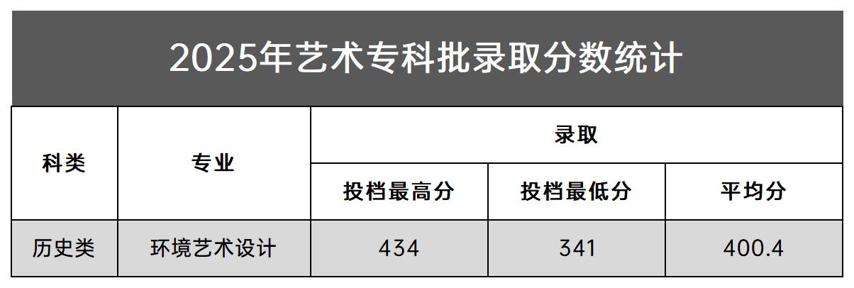 2025年艺术专科批录取分数统计