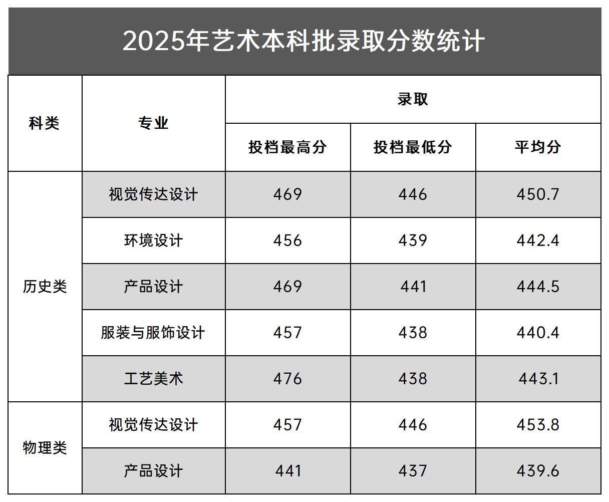 2025年艺术本科批录取分数统计