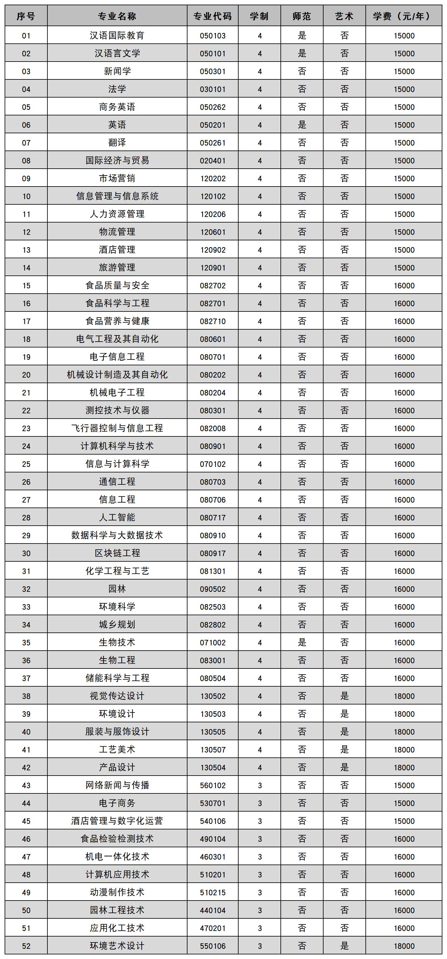 新乡工程学院2025年招生专业信息