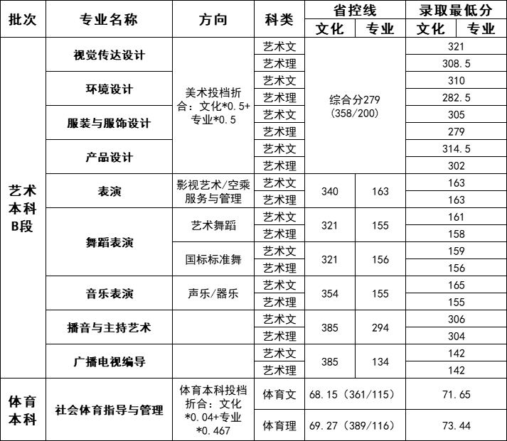 2023年艺术本B段、体育本科录取分数线