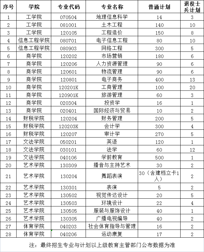 郑州工商学院2023年专升本招生计划