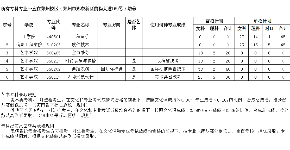 郑州工商学院2023年专科招生计划