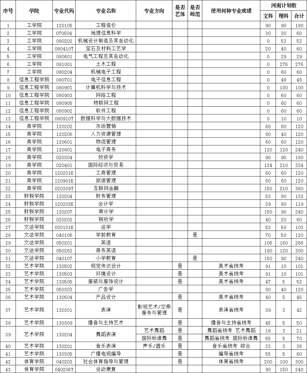 郑州工商学院2023年省内本科招生计划