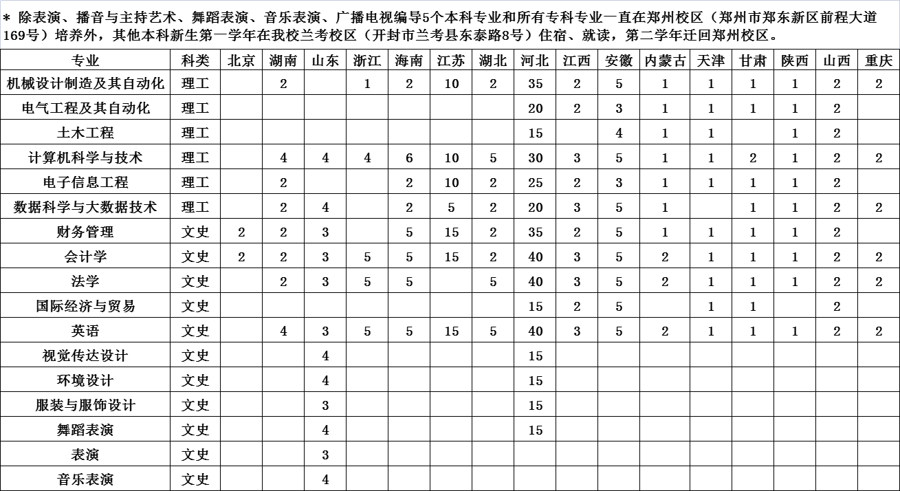 郑州工商学院2023年省外本科招生计划