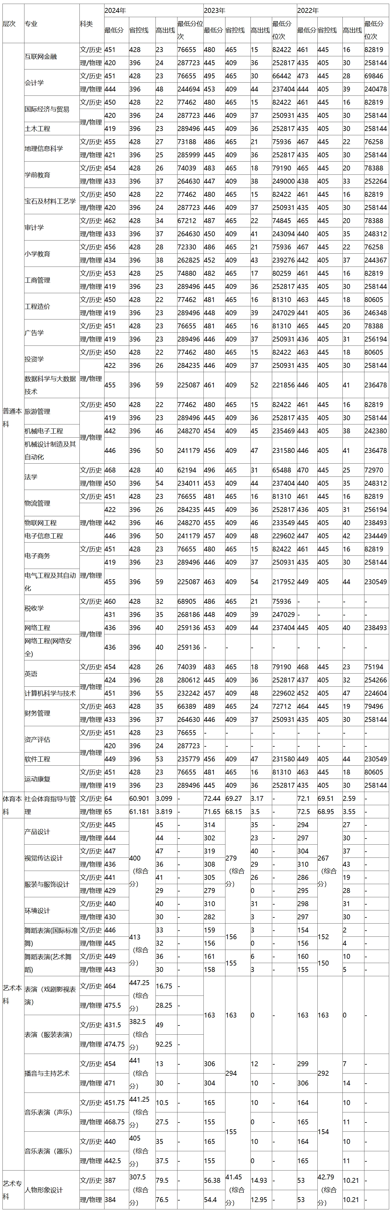 省内各专业近三年录取情况统计表（招生代码：6506）