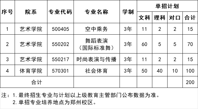 郑州工商学院2024年单招招生计划