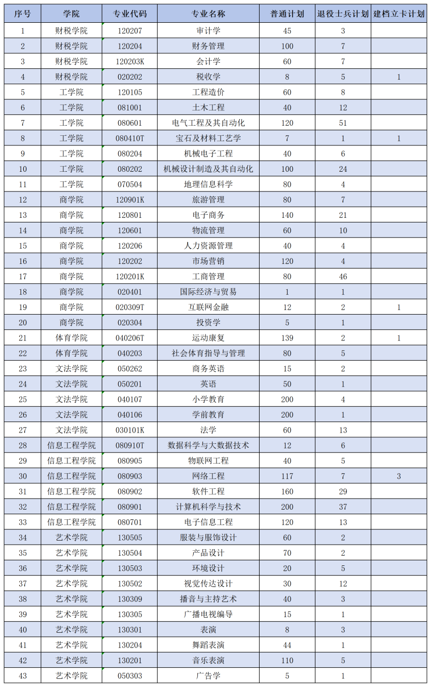 郑州工商学院2025年专升本招生计划