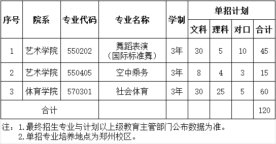 郑州工商学院2025年单招招生计划