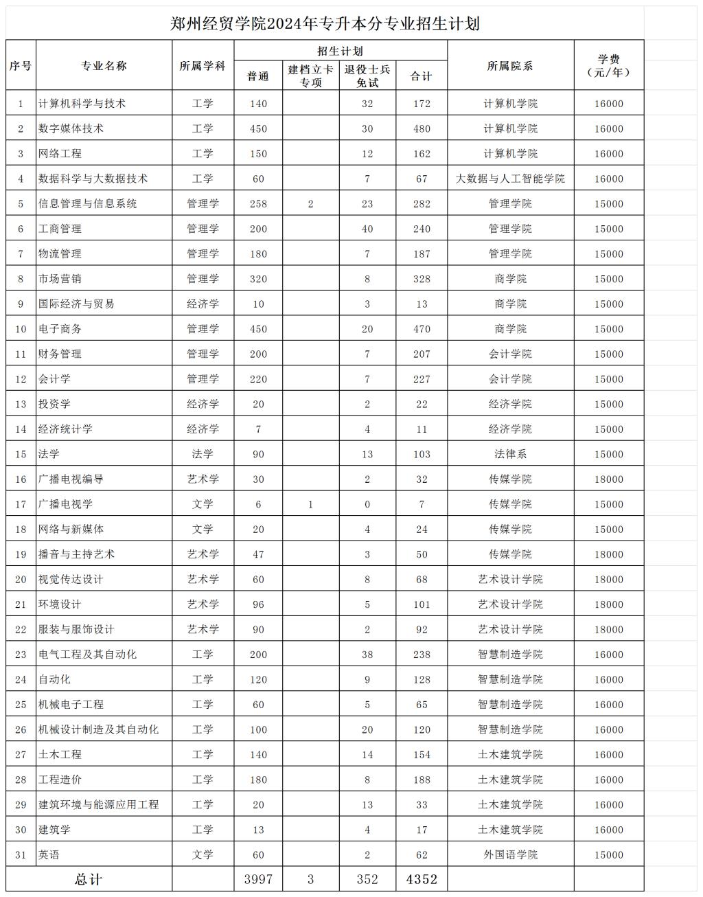 郑州经贸学院2024年专升本分专业招生计划