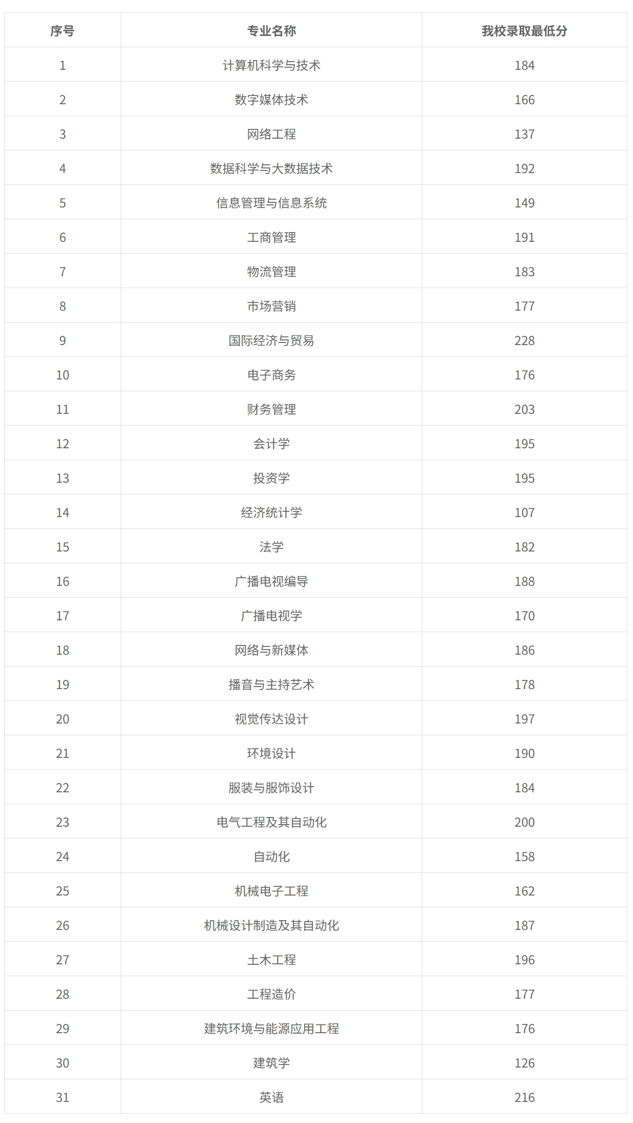 郑州经贸学院2024年专升本录取分数统计表