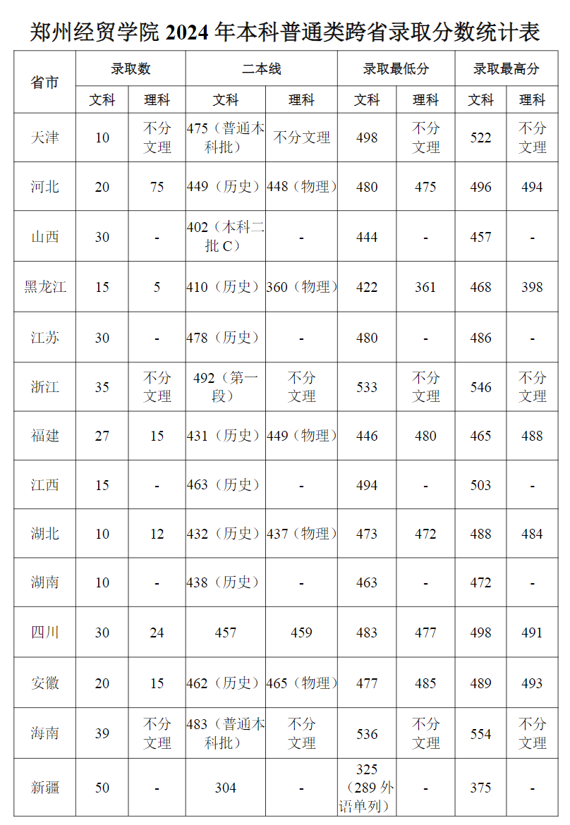 郑州经贸学院2024年本科普通类跨省录取分数统计表