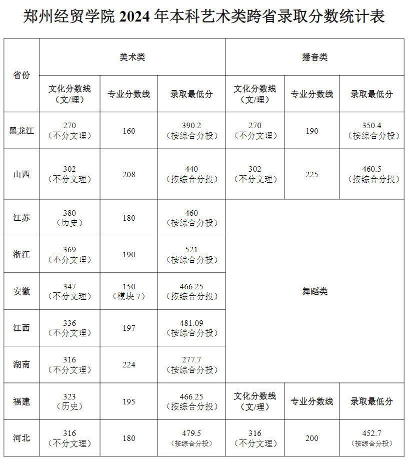 郑州经贸学院2024年本科艺术类跨省录取分数统计表