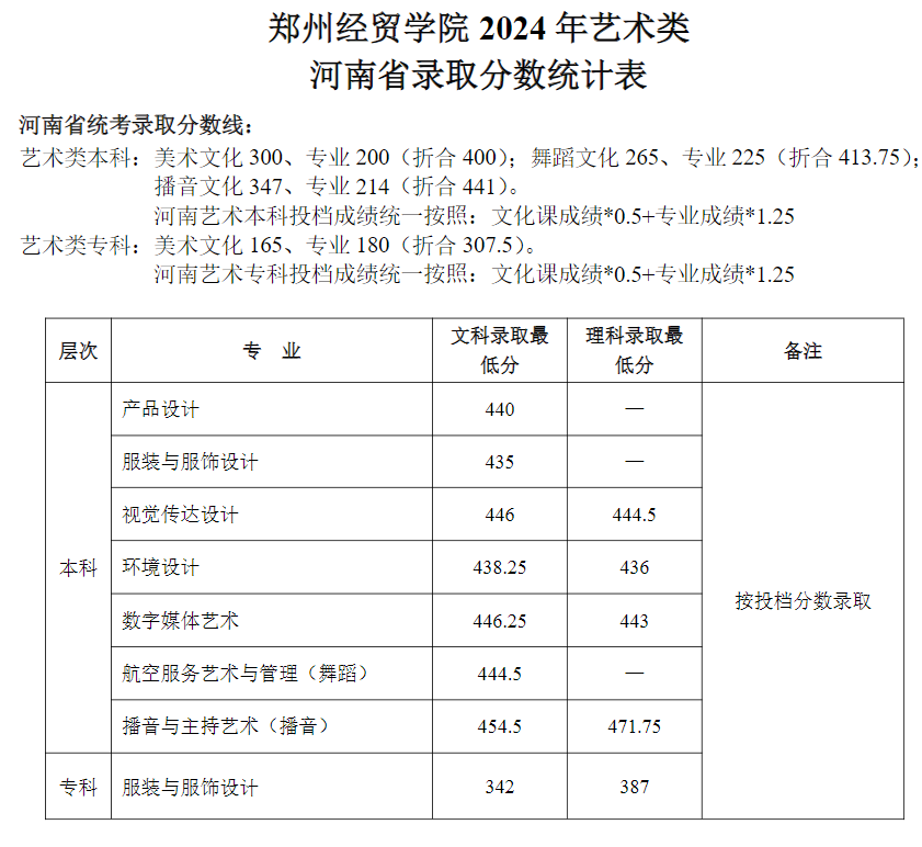 郑州经贸学院2024年艺术类河南省录取分数统计表
