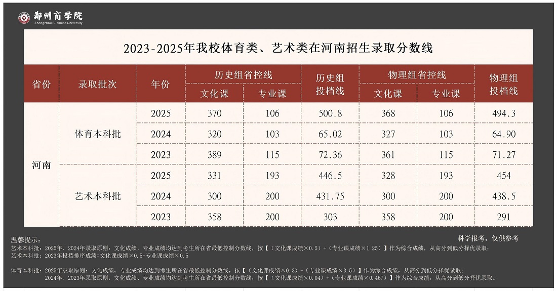 2023-2025年体育类、艺术类在河南招生录取分数线