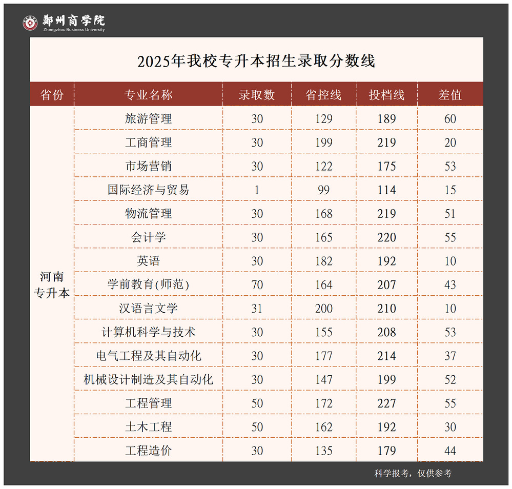 郑州商学院－2025年专升本招生录取分数线