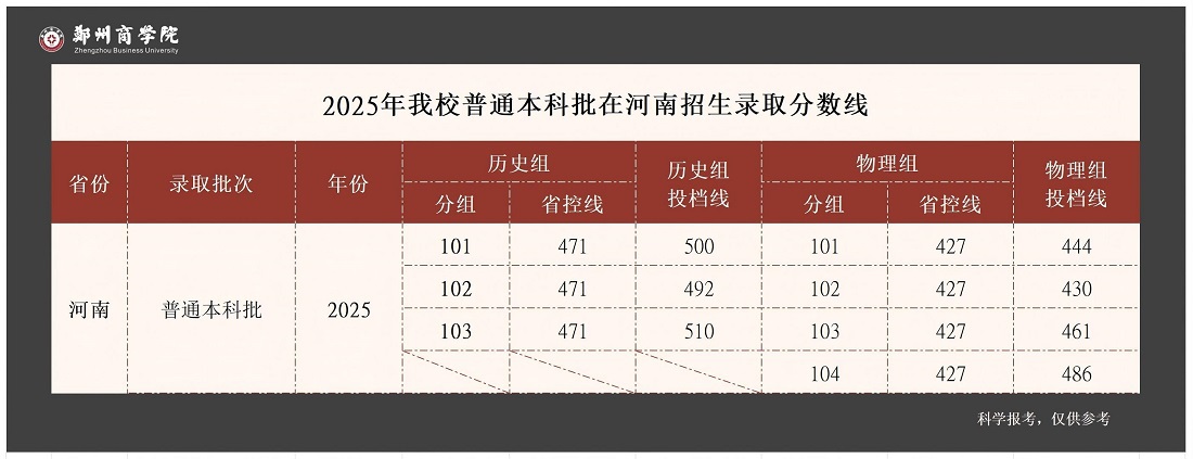 2025年普通本科批在河南招生录取分数线