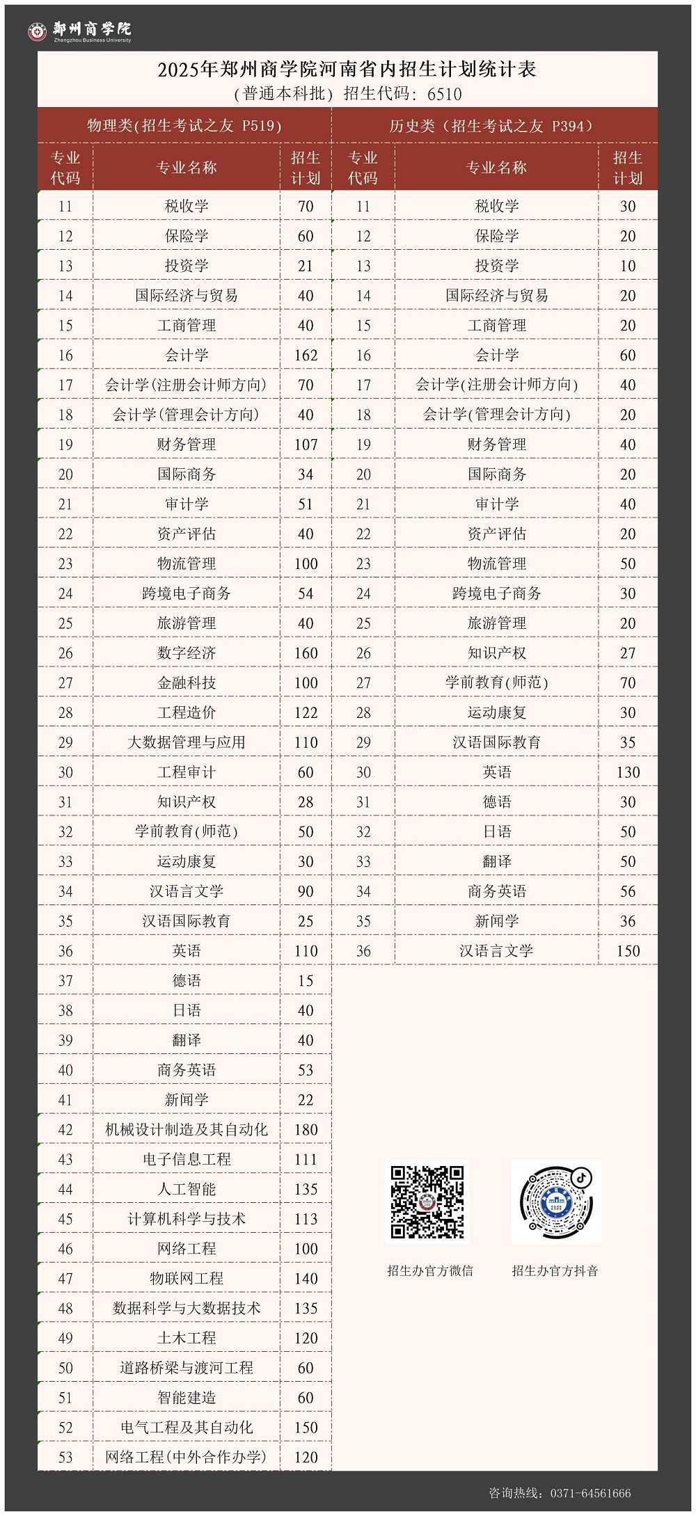郑州商学院－2025年河南省内招生计划统计表