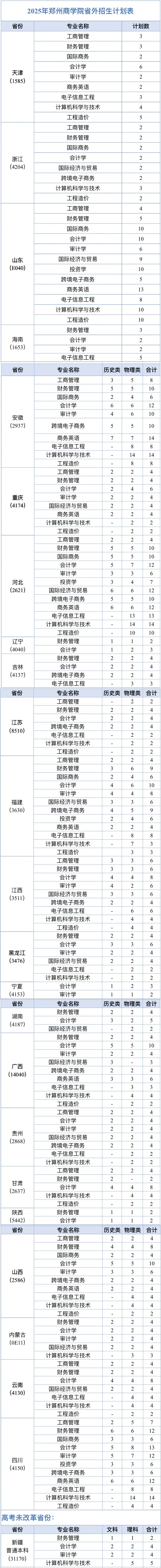 2025年郑州商学院省外招生计划表
