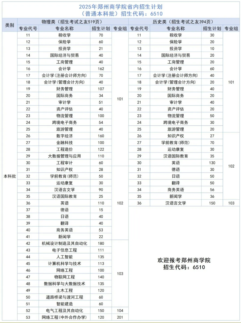 郑州商学院－2025年河南省内招生计划统计表