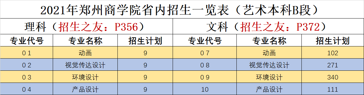 2021年河南省各个批次招生计划（文、理）