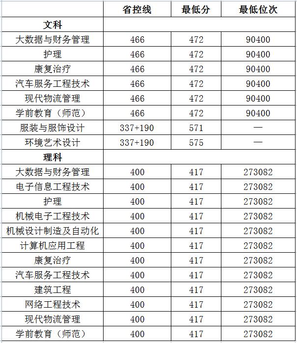 河南科技职业大学－2021年本科批次录取分数线统计表