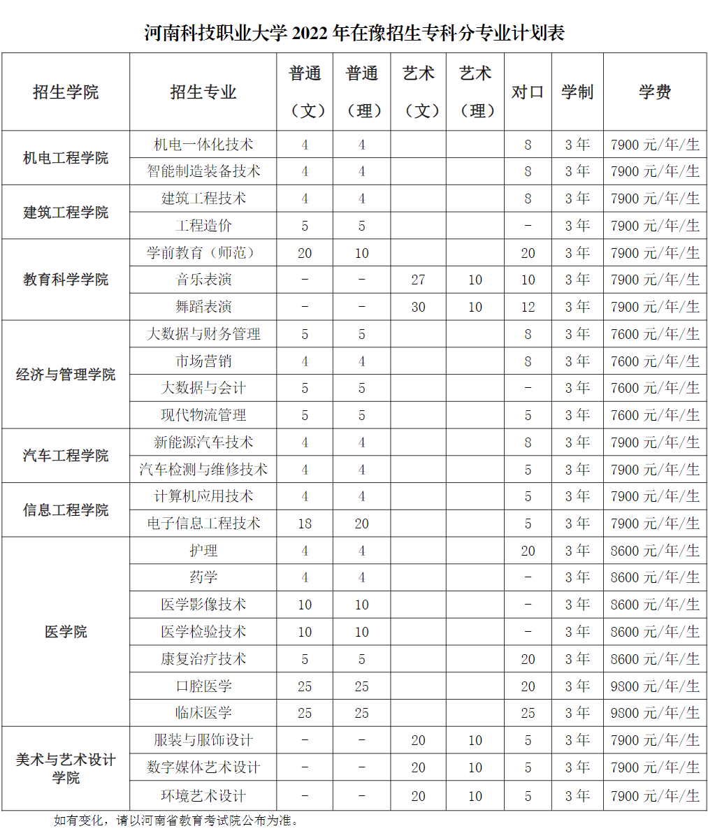 河南科技职业大学2022年在豫招生专科分专业计划表