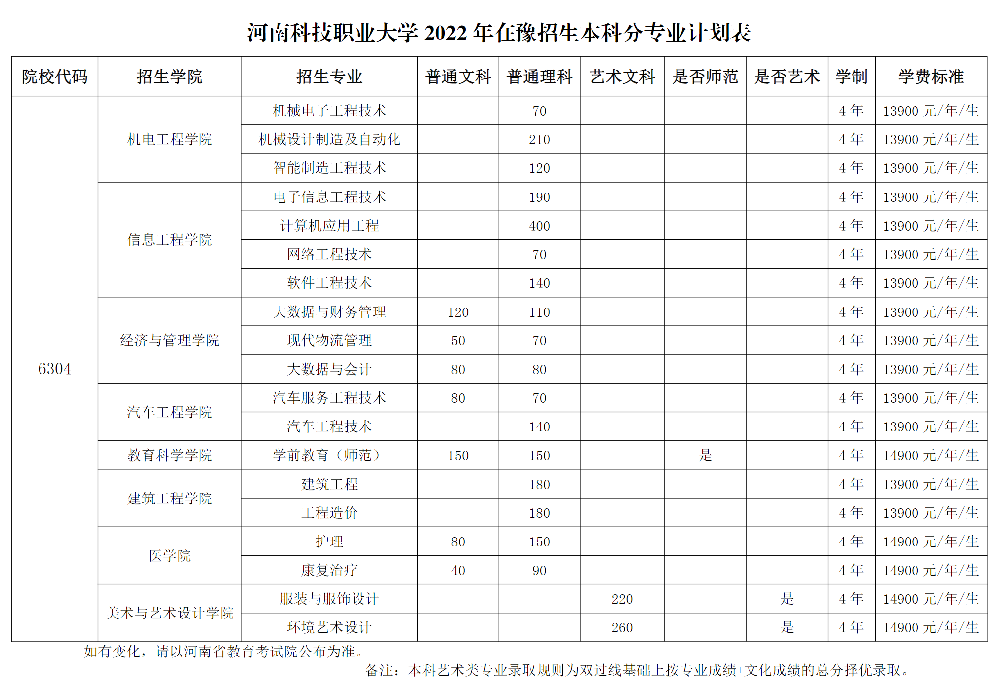 河南科技职业大学2022年在豫招生本科分专业计划表