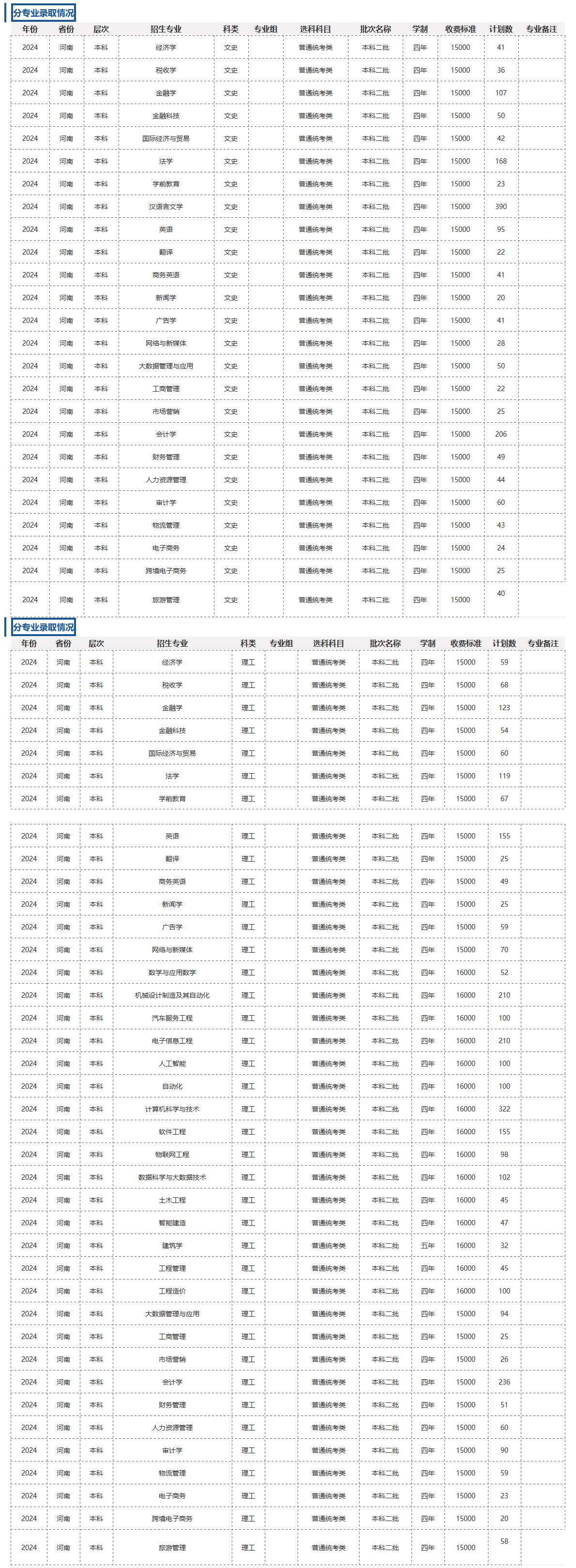 郑州升达经贸管理学院－2024年招生计划