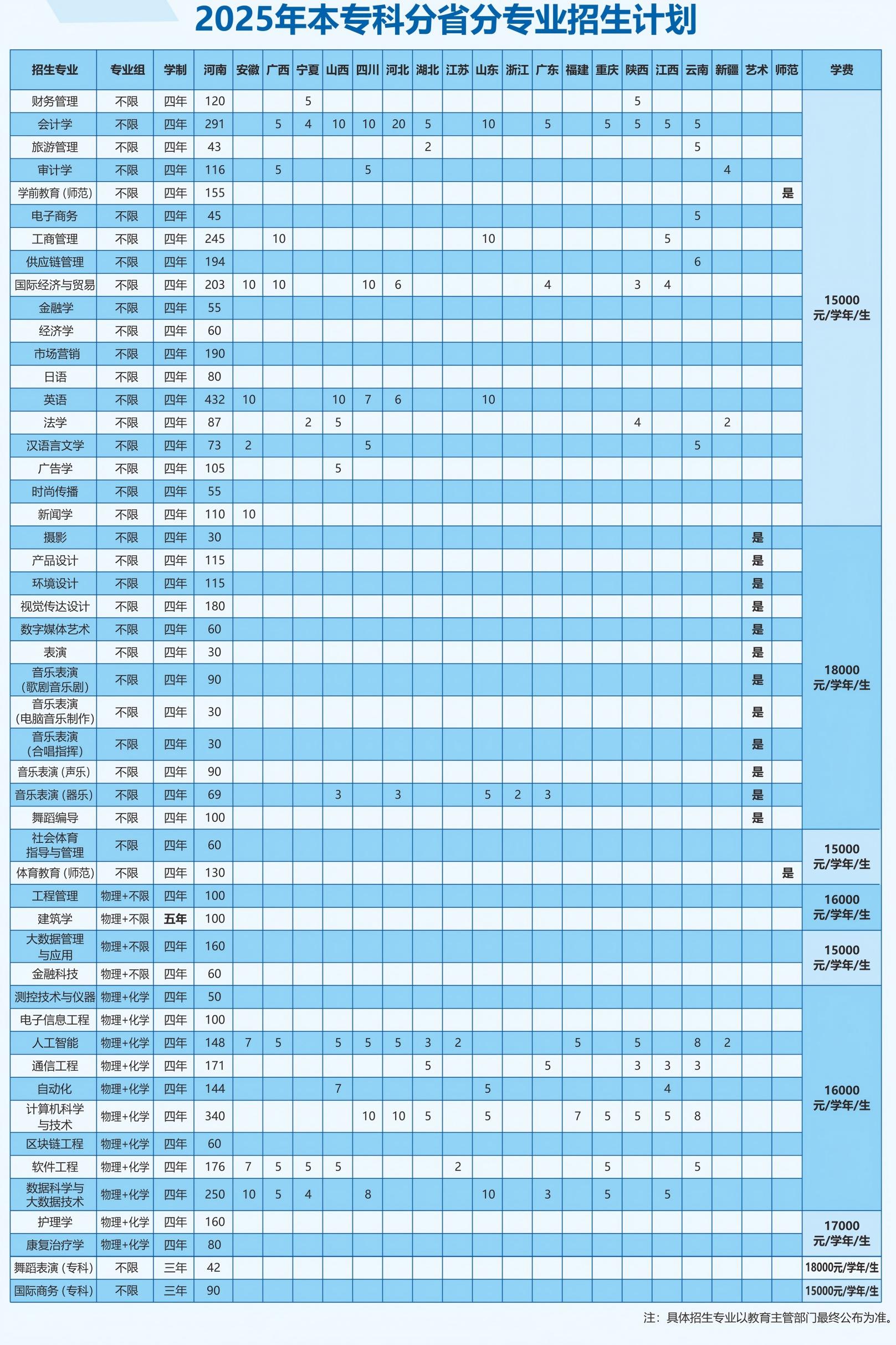 郑州西亚斯学院－2025年本专科分省分专业招生计划