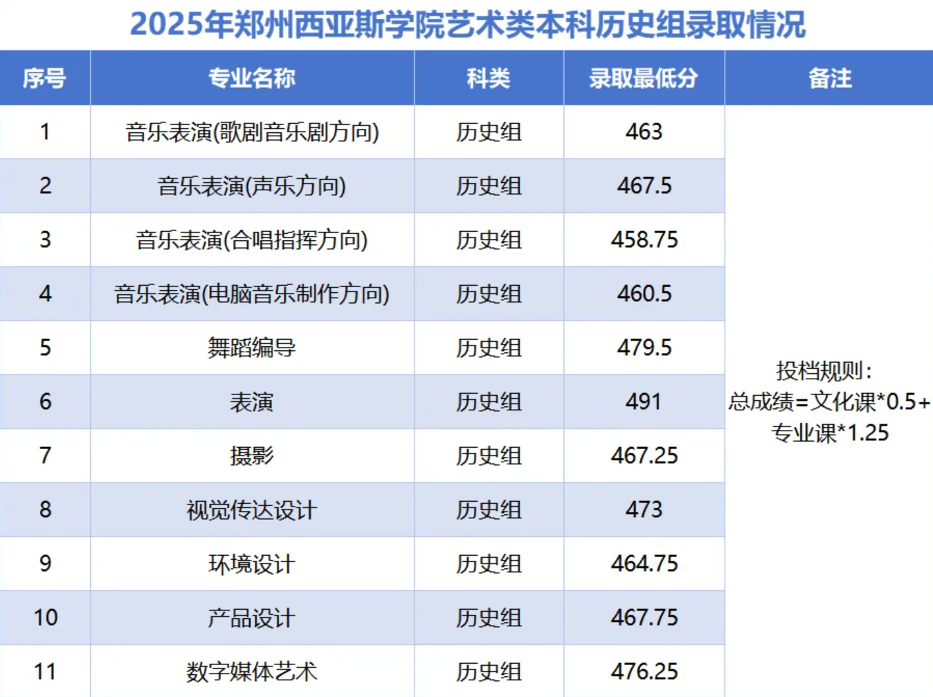 2025年郑州西亚斯学院艺术类本科历史组录取情况