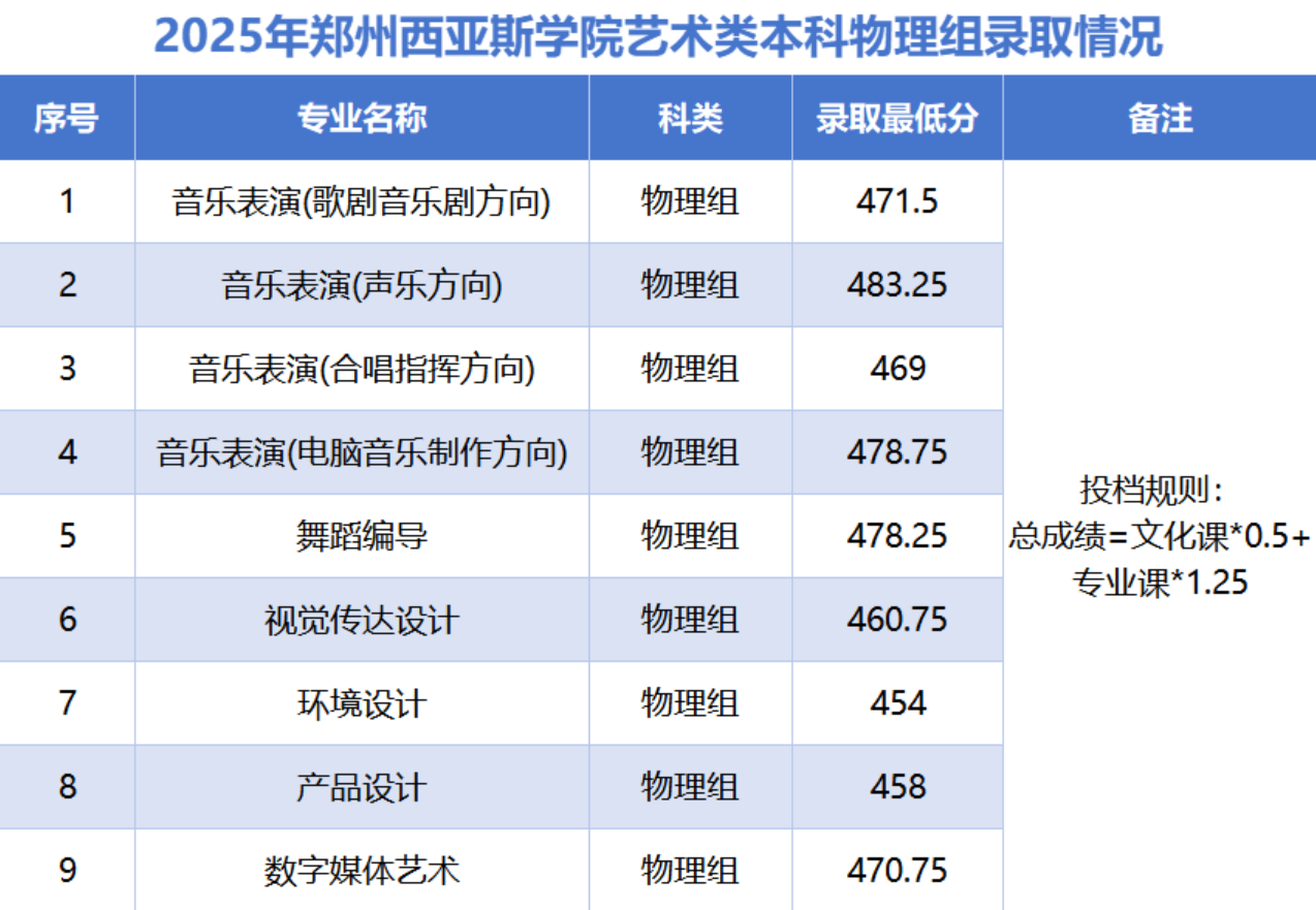 2025年郑州西亚斯学院艺术类本科历史组录取情况