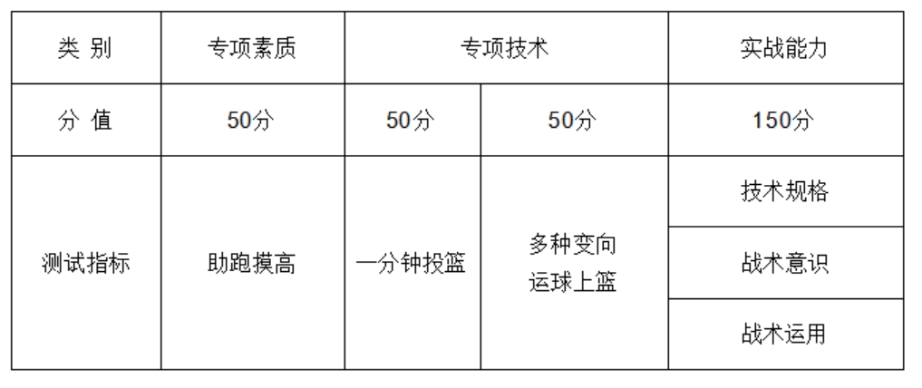 篮球项目测试指标与所占分值（男女篮测试内容）