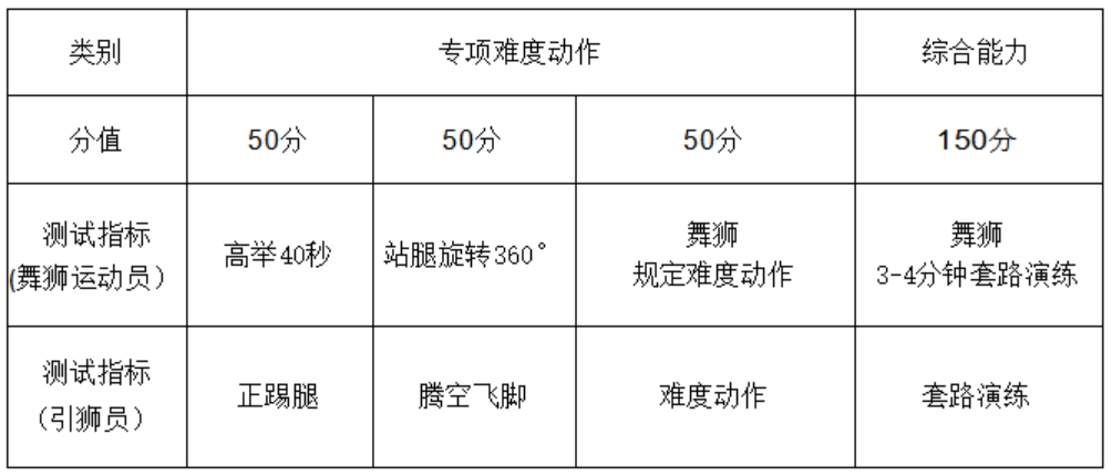 舞狮项目测试指标与所占分值