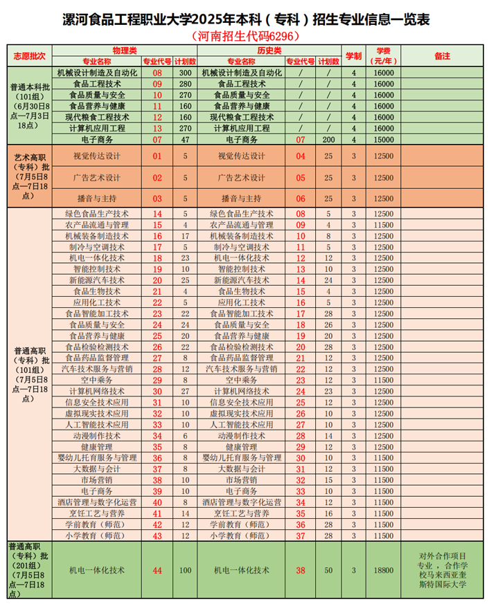 漯河食品工程职业大学2025年本科（专科）招生专业信息一览表