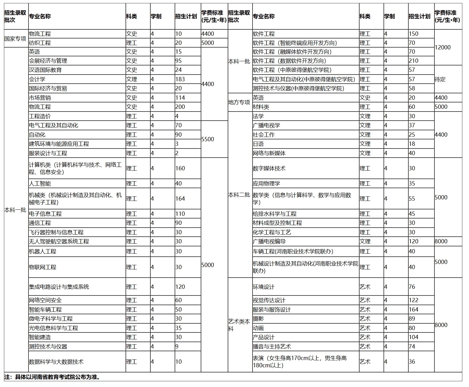2024年分专业招生计划（河南省内）