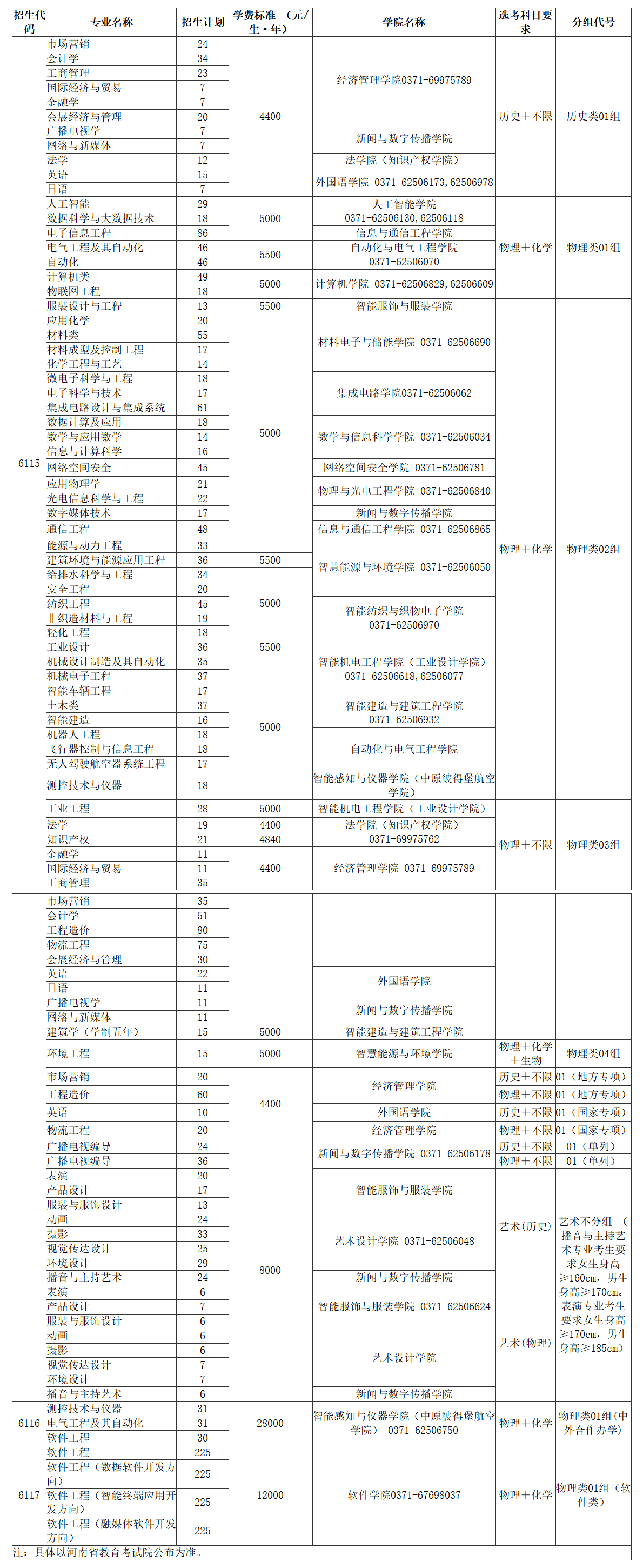 2025年分专业招生计划（河南省内）
