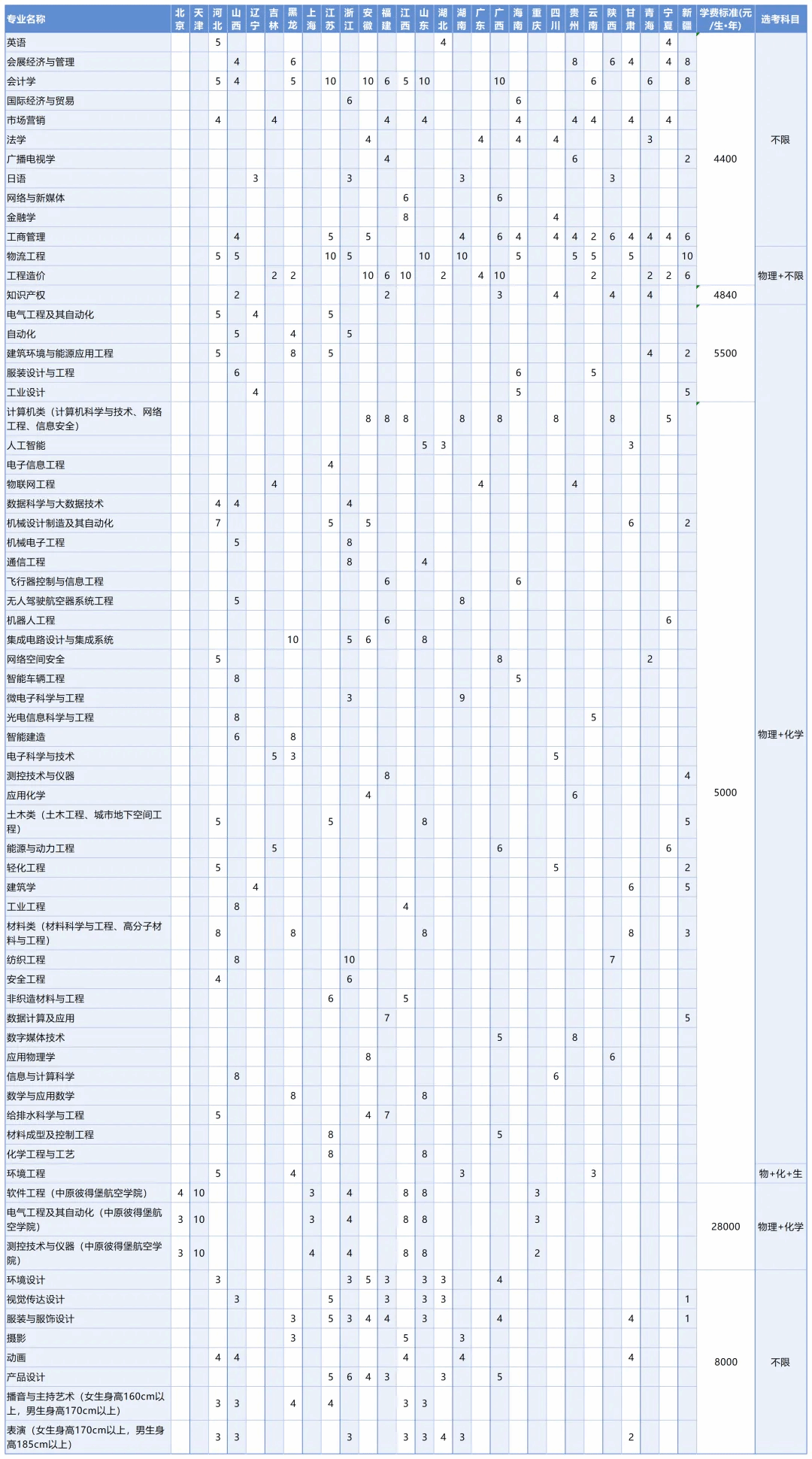2025年分专业招生计划（河南省外）