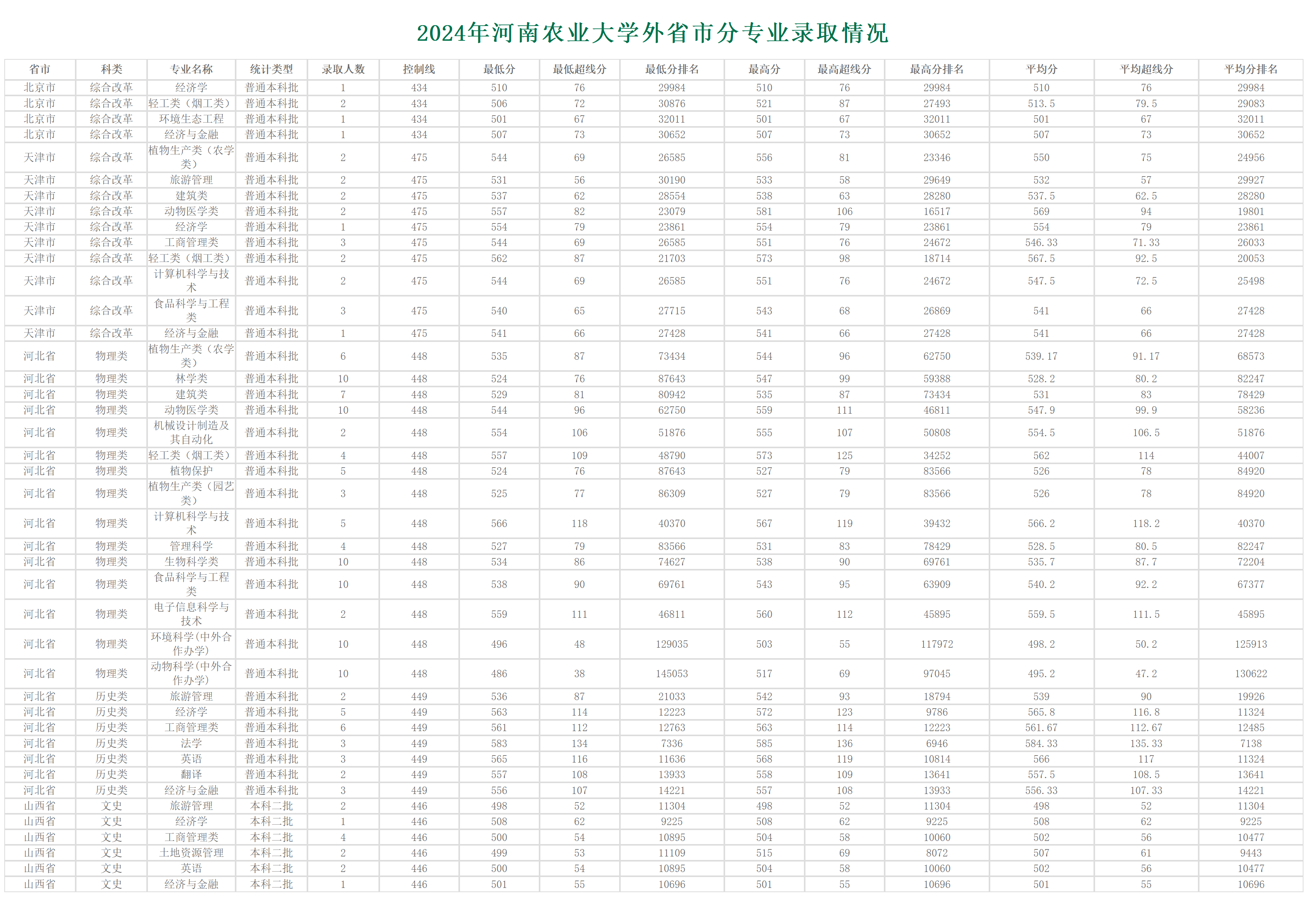 河南农业大学-2024年招生分数线